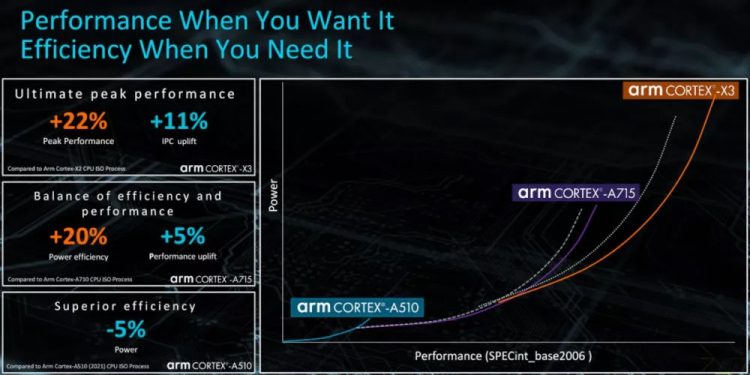 Представлены процессорные ядра ARM Cortex-X3 и Cortex-A715