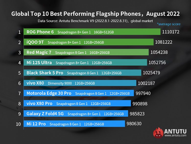 Самые производительные Android-смартфоны по итогам августа