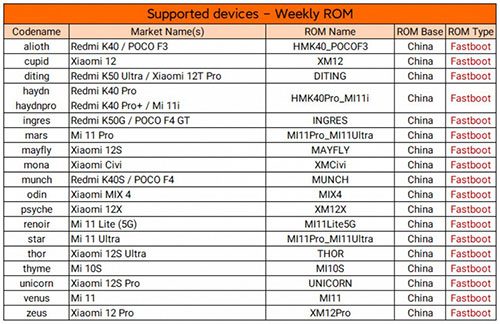 На 19 смартфонов Xiaomi, Redmi и Poco уже можно установить MIUI 14