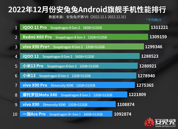 Флагман Redmi K60 Pro вошел в число самых мощных смартфонов декабря