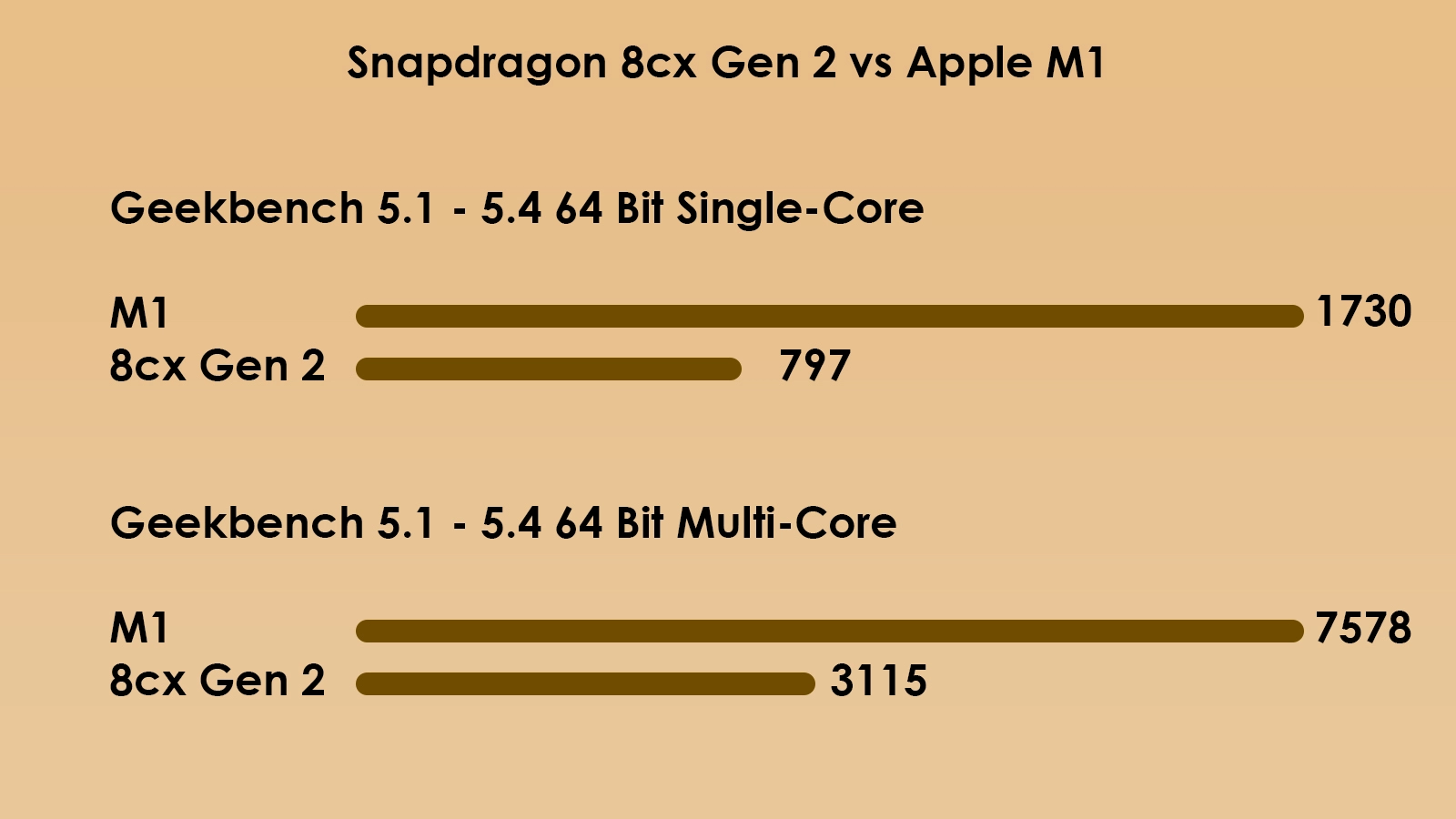 Сравнение Snapdragon 8cx Gen 2 vs M1